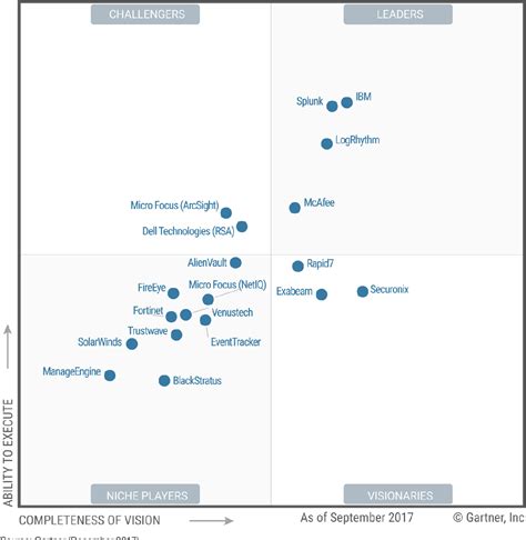 gartner mxdp|What's Changed: 2019 Gartner Magic Quadrant for .